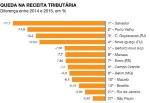 SALVADOR-ARRECADACAO-658x456